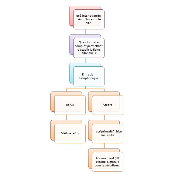 Les étapes du recrutement